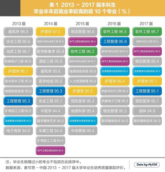 近五年就业率Top10专业排行榜：软件工程成新贵