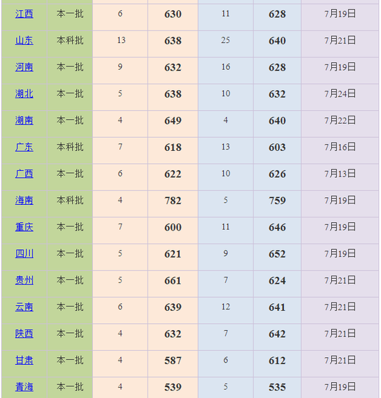 上海外国语大学2018年本科录取分数线