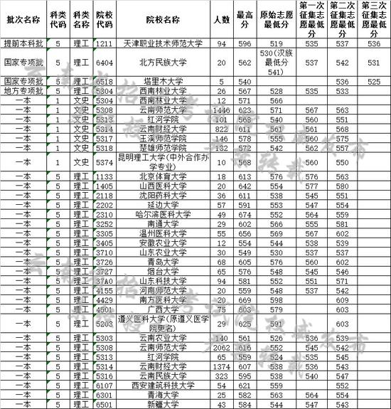 云南省2019年7月25日普高录取日报