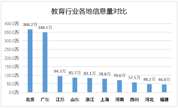 教育行业潜在关注者地域分布图