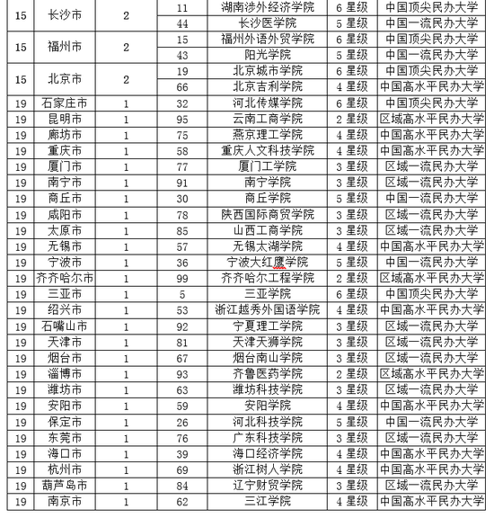 2019年中国各城市百强大学排行榜|大学排行榜