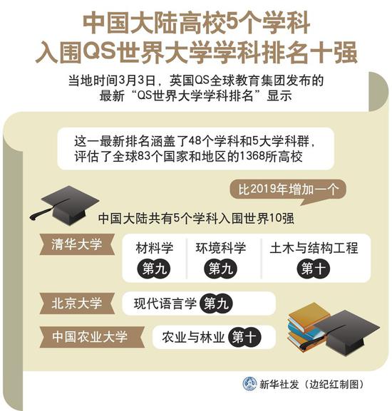 图表：中国大陆高校5个学科入围QS世界大学学科排名十强 新华社发 边纪红 制图