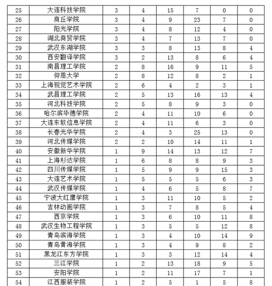 2019民办大学排行_2019中国民办大学一流专业排名武昌首义学院第一