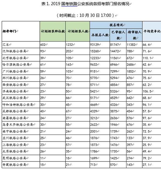 注：竞争比计算方法为：已审核人数/招考人数。