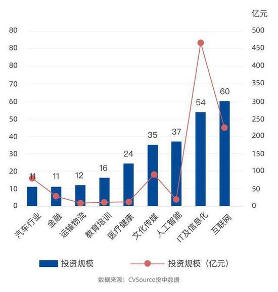 百度投资行业分布