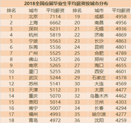 18届毕业生薪资大曝光 你拖后腿了吗 毕业生 薪资 新浪教育 新浪网