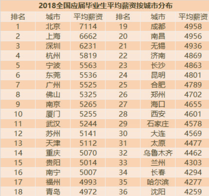 2018届毕业生薪资大曝光 你拖后腿了吗?