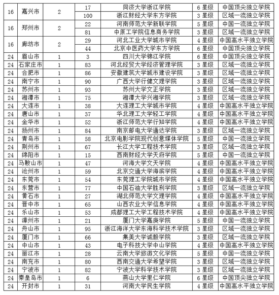 2019年中国各城市百强大学排行榜|大学排行榜