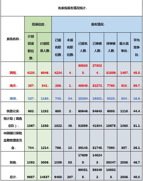 （注：职位竞争比为已报名人数/计划招录人数）