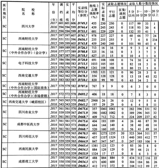 2015-2017四川高校在川招生录取情况统计(文