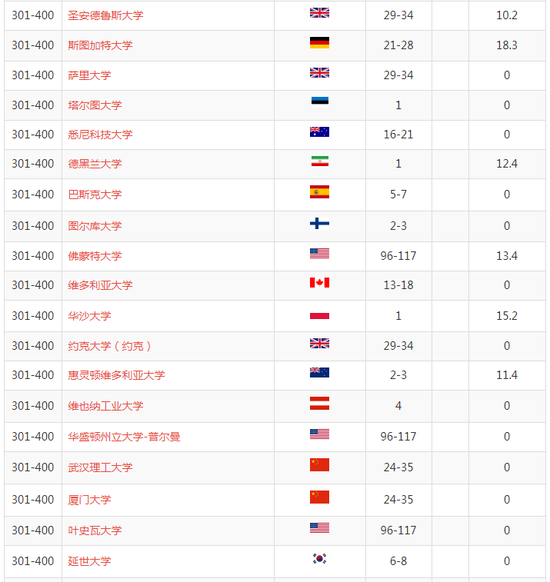 2018软科世界大学学术排名301-400