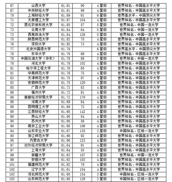 校友会2018大学毕业生质量排行榜:北大第一