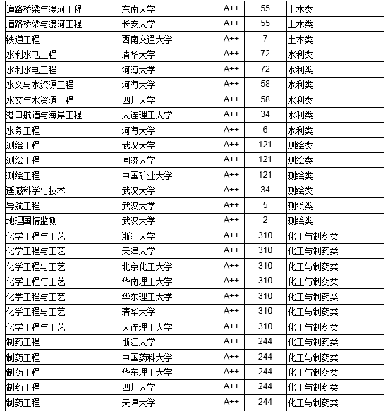 2018中国高校工学最好本科专业大学排行榜