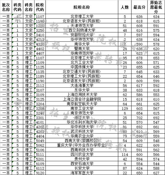 云南省2019年7月21日高考录取日报