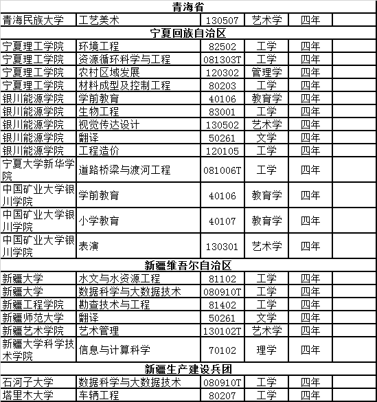 教育部:2019年新增备案本科专业名单