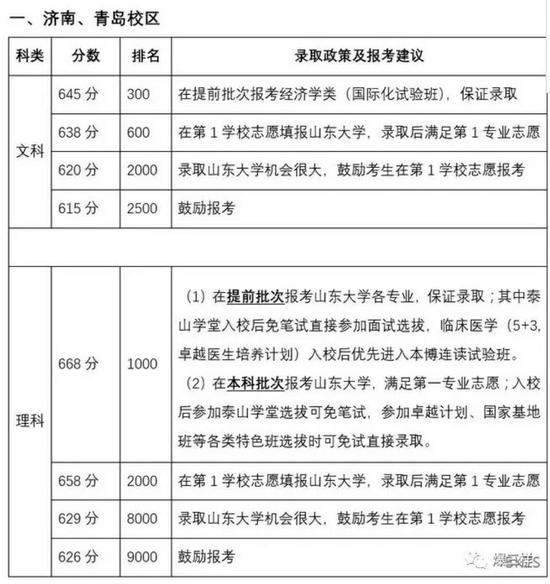 哈佛大学的分数线