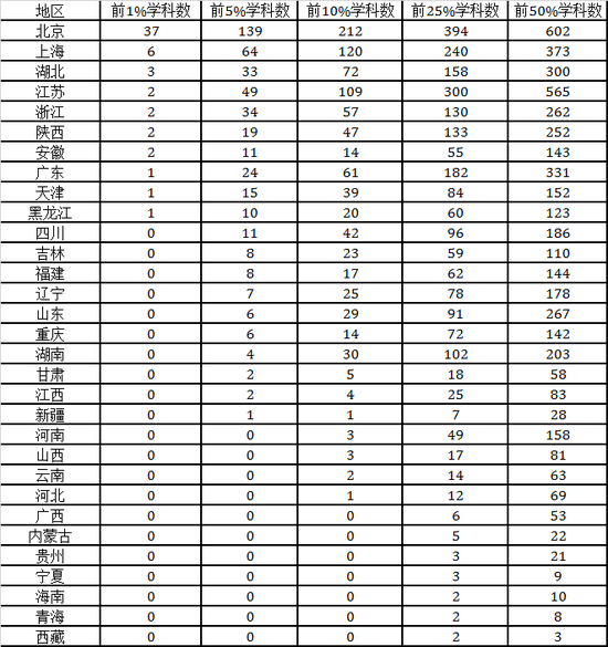 2018中国最好学科排名前3名