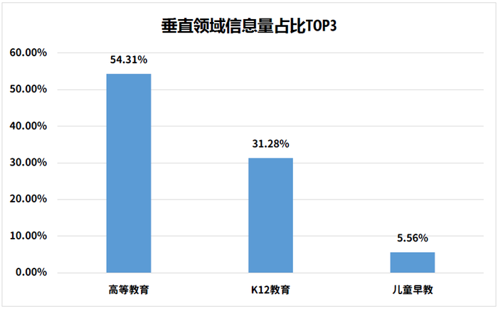 教育垂直领域信息量TOP3