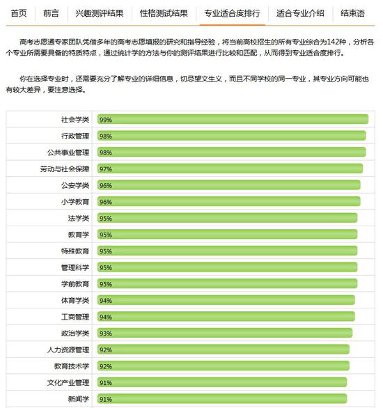 新浪高考志愿通最适合就读专业测评