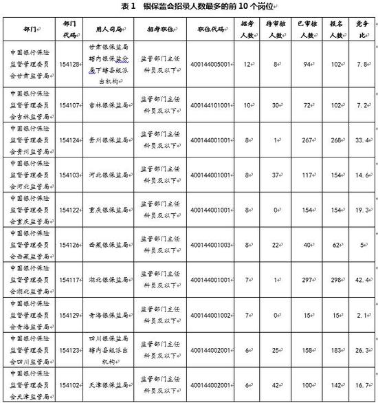 注：竞争比计算方式为过审人数/计划招录人数