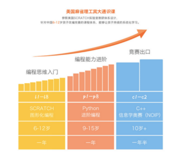 核桃编程课程体系（来源：核桃编程官网）