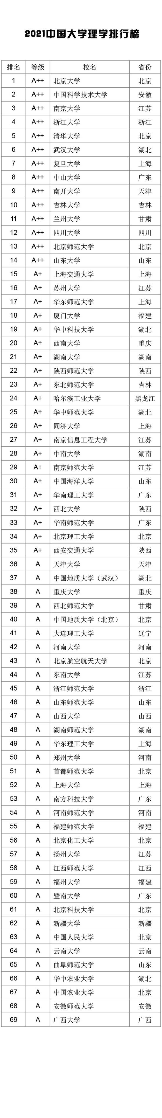 等级A及以上的大学排名