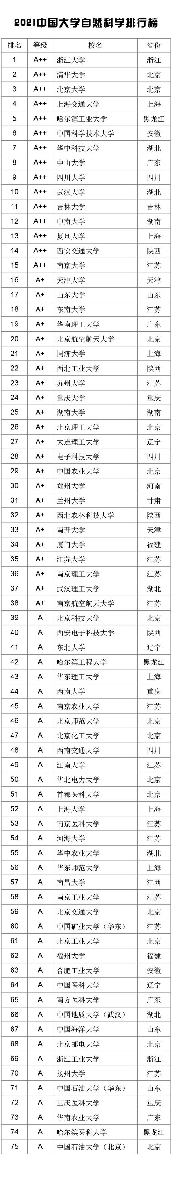 等级A及以上的大学排名