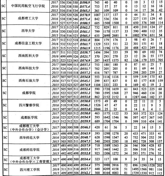 2015-2017四川高校在川招生录取情况统计(理