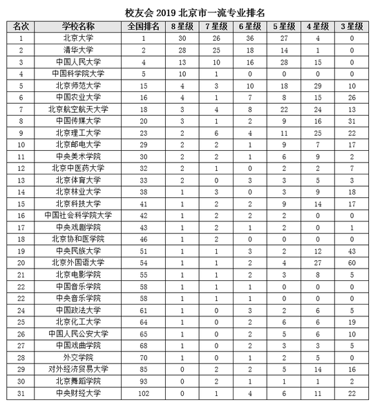 北京专科学校排名_校友会2019北京市一流专业排名:北京大学第一