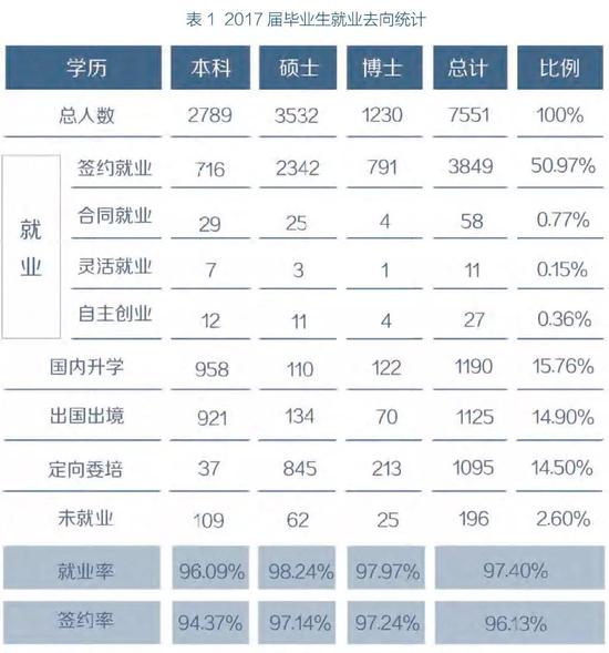 图片来源：2017年度复旦大学毕业生就业质量报告