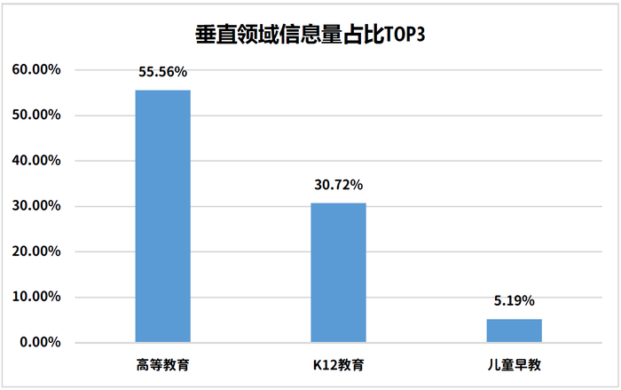 教育垂直领域信息量TOP3