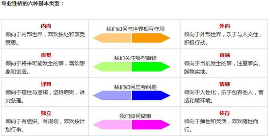 新浪高考志愿通卡最适合就读专业测试