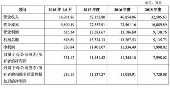 合并利润表主要数据