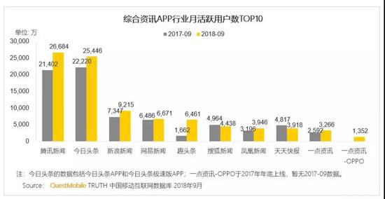 综合资讯APP行业月活跃用户数TOP10。来源：QuestMobile TRUTH 中国移动互联网数据库，2018年9月