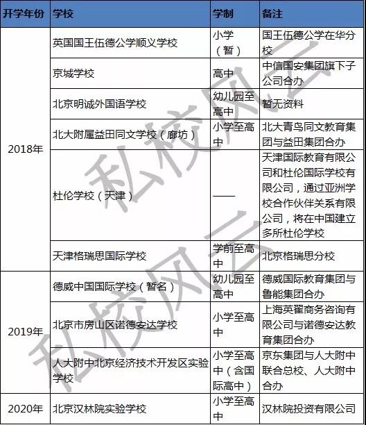 北京及周边新开的民办/国际化教育新校,私校风云制图