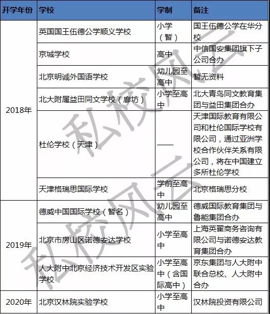 北京及周边新开的民办/国际化教育新校，私校风云制图