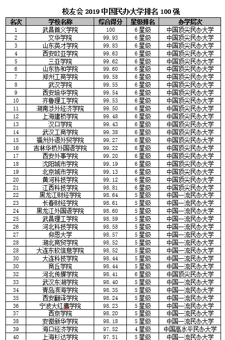 2019中国民办大学排名150强：武昌首义学院第一