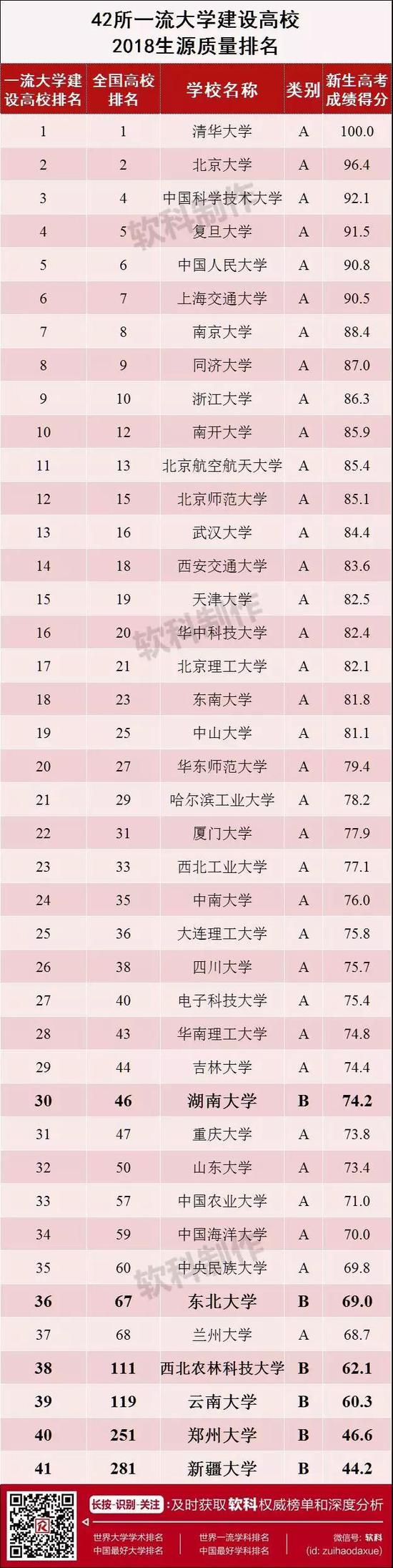 表格说明：国防科技大学未列入名单。