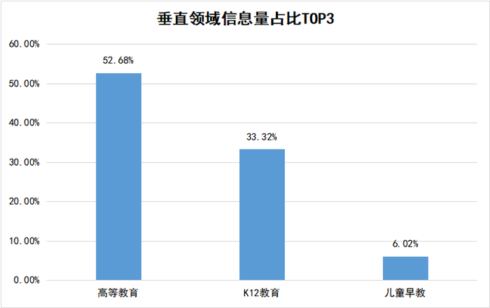 教育垂直领域信息量TOP3 树状图