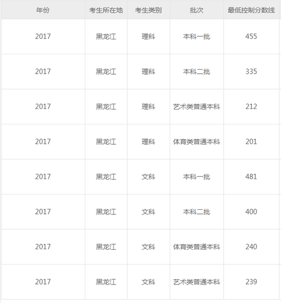 2018年黑龙江高考成绩查询入口开通