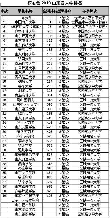 山东大学排名第几_山东大学排名