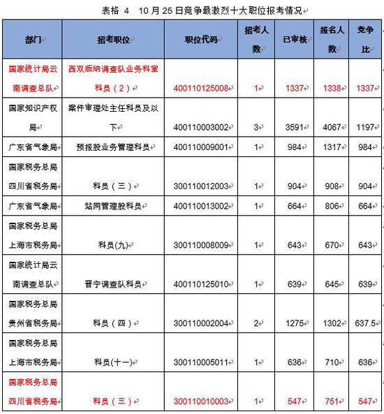 （注：职位竞争比为已报名人数/计划招录人数）