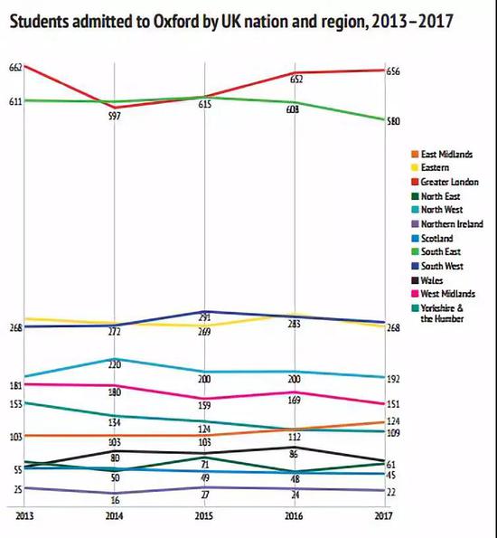 英国各地录取数据（2016-17年）