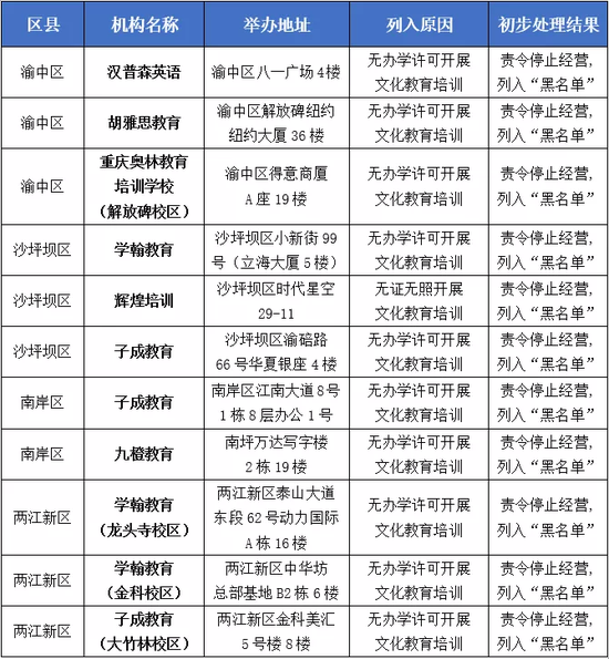 重庆市2021年第一批校外培训机构“黑名单”。图/重庆市教委官方微信