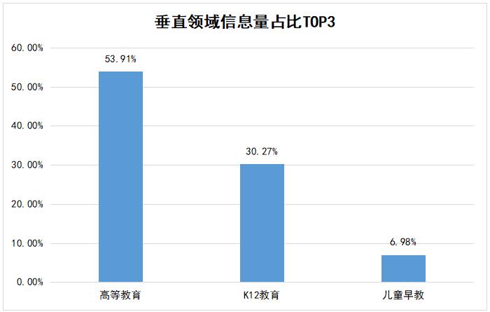 教育垂直领域信息量TOP3 树状图