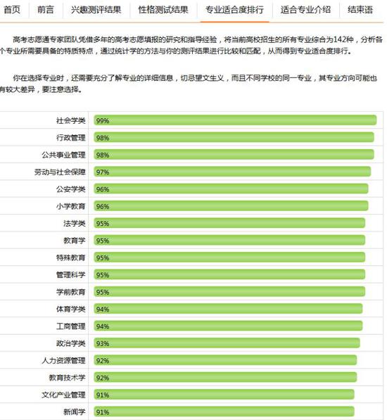 新浪高考志愿通卡最适合就读专业测试