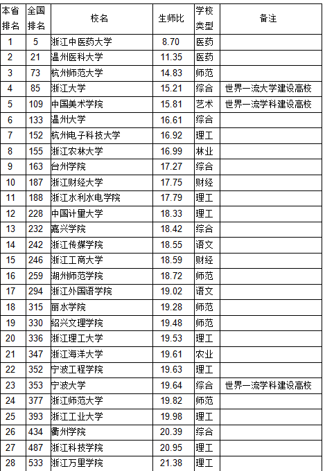 2018年浙江省大学生师比排行榜|浙江省|大学排
