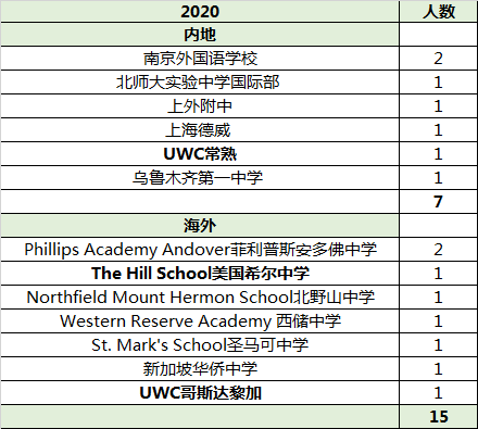 2019-2020年斯坦福早申情况