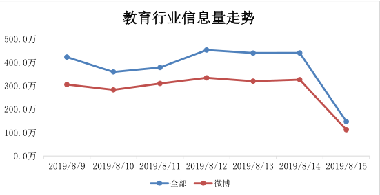 教育行业信息走势图