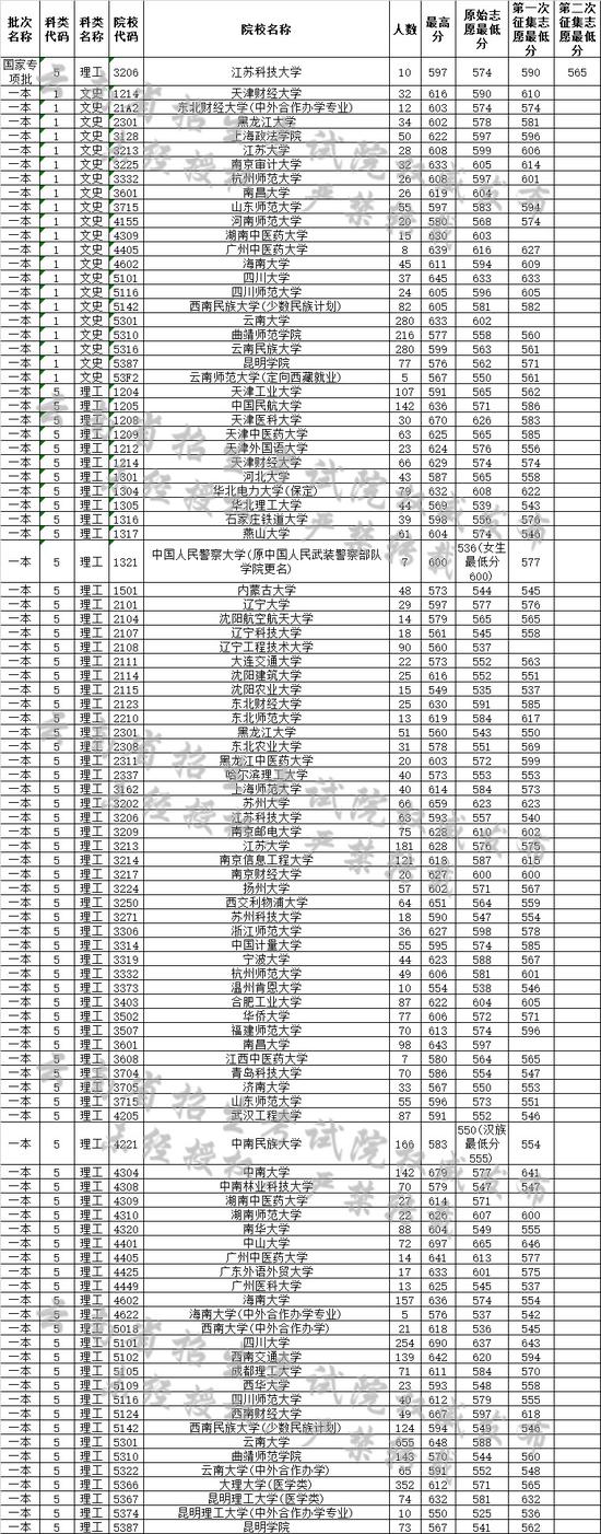 云南省2019年7月23日高考录取日报